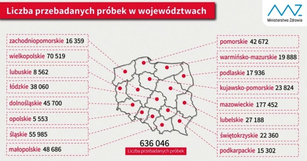 653 224 testy w całej Polsce. Sprawdź, ile wykonano ich w naszym województwie!