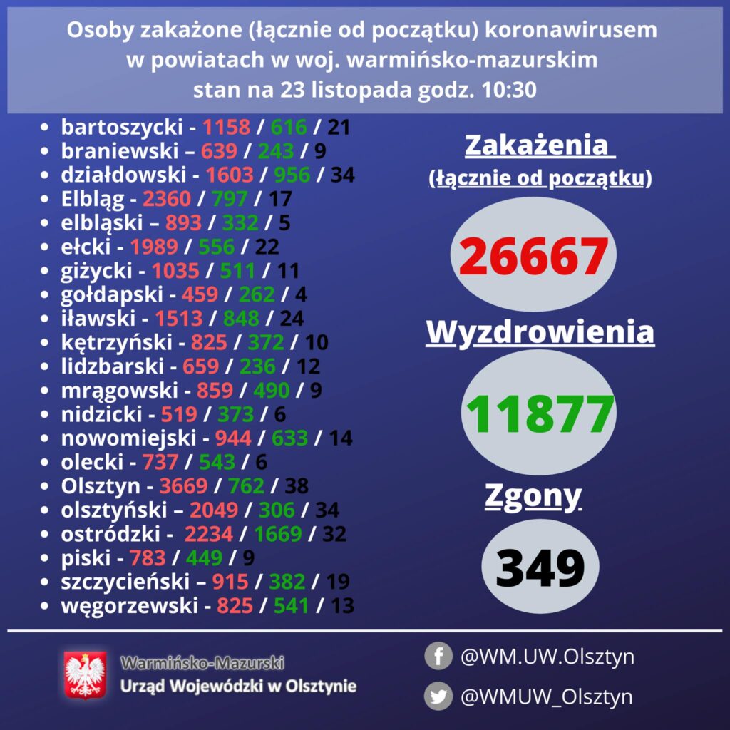 Sytuacja epidemiologiczna w powiecie działdowskim w dniu 23 listopada 2020 r. (strefa czerwona)