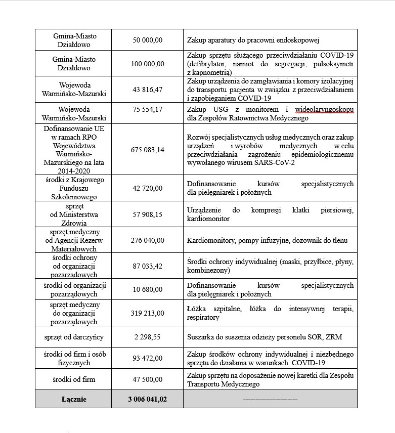 Inwestycje i zakupy sprzętu medycznego w SPZOZ w Działdowie w latach 2019 – 2021